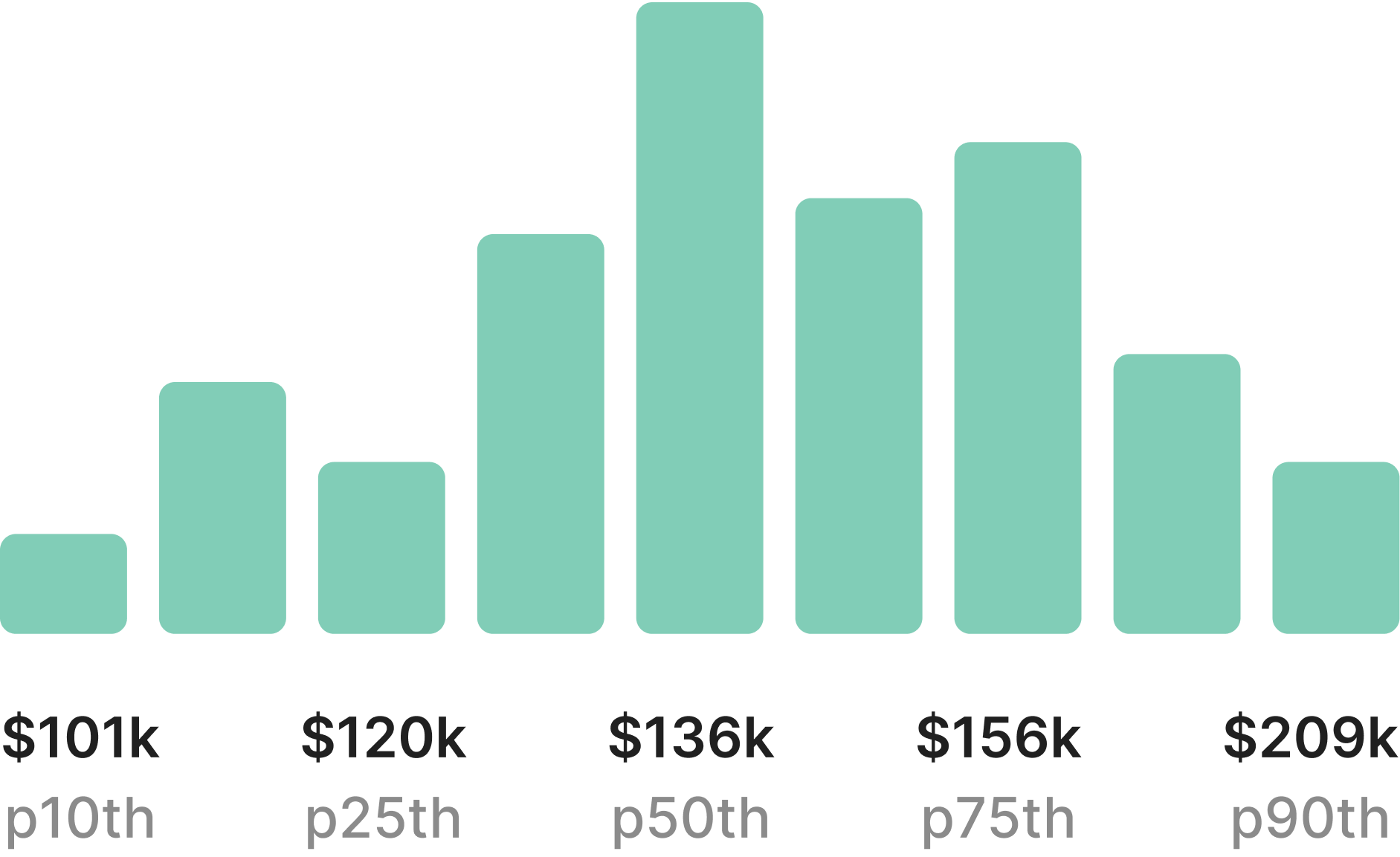 Step 2: Unlock access to 10K+ salaries